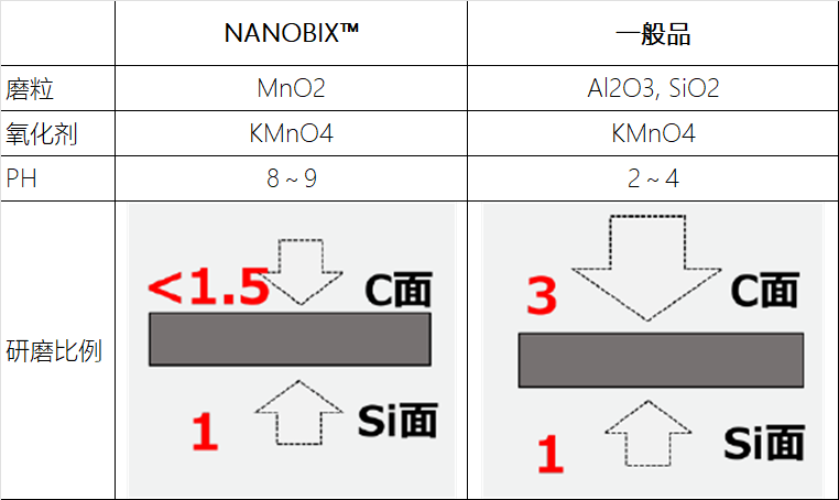 碳化硅晶片用高性能抛光剂研磨剂NANOBIX